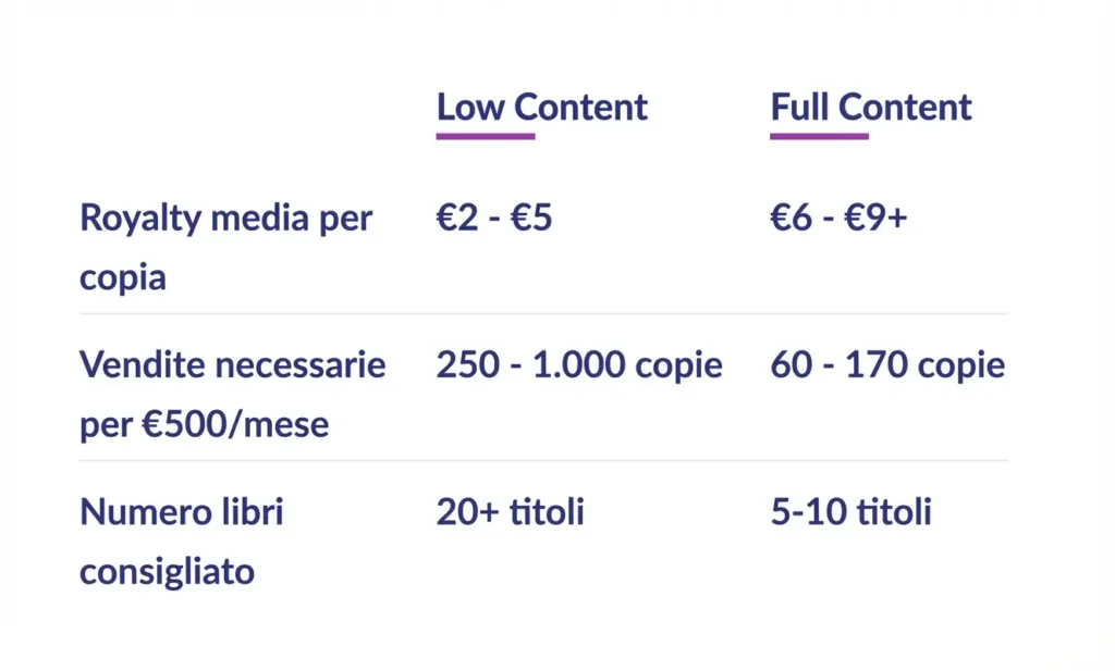 Possibilità di guadagno dei libri full content